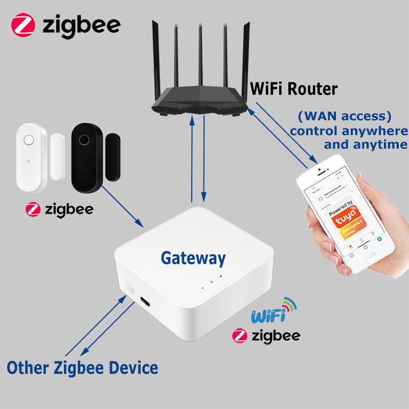 Tuya Smart Zigbee Door Sensor  - đánh giá và giá Home Security Company